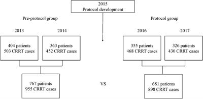 Impact of protocolized fluid management on electrolyte stability in patients undergoing continuous renal replacement therapy